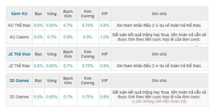 hoàn trả kubet