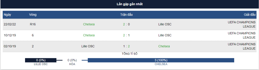 Trực tiếp Lille vs Chelsea