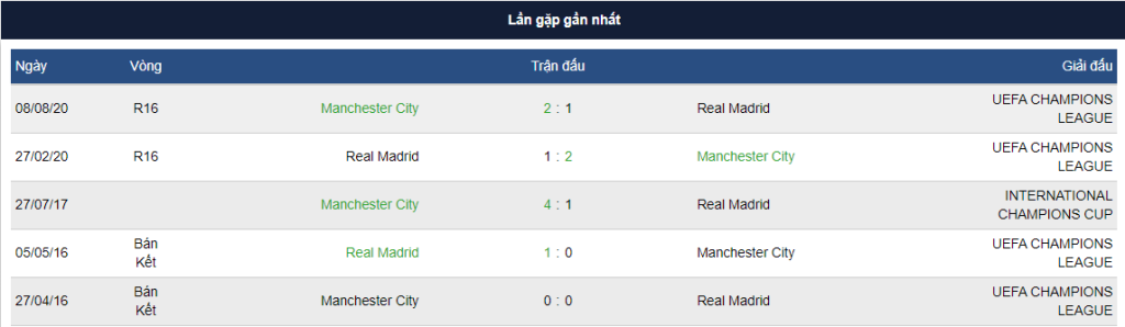 Man city vs Real Madrid