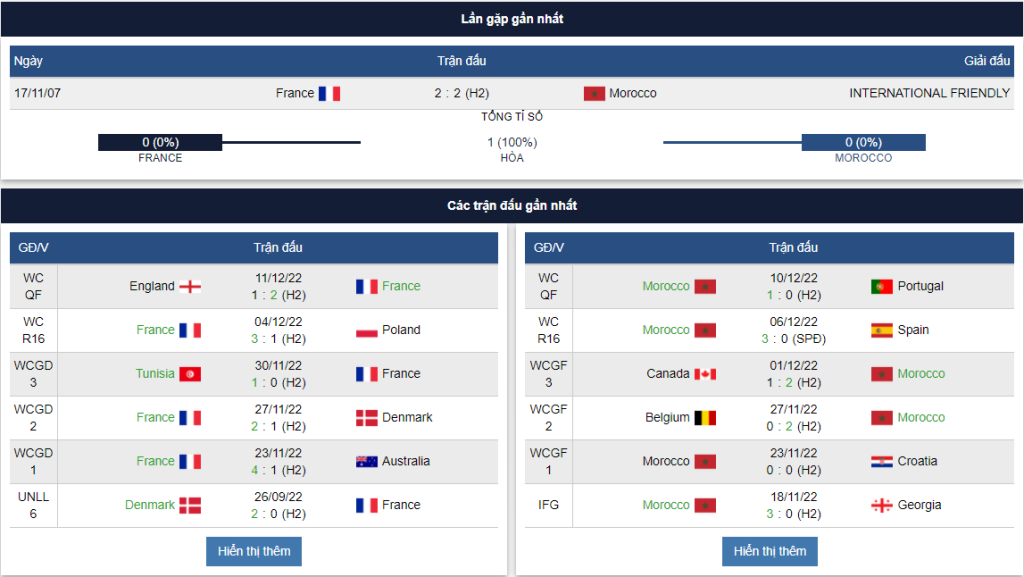 Kèo cược bán kết Pháp vs Maroc