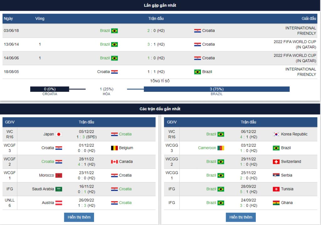 Dự đoán tỷ số tứ kết World Cup 2022