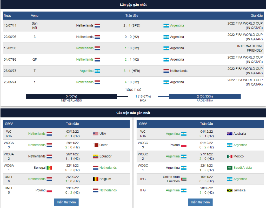 Dự đoán tỷ số tứ kết World Cup 2022