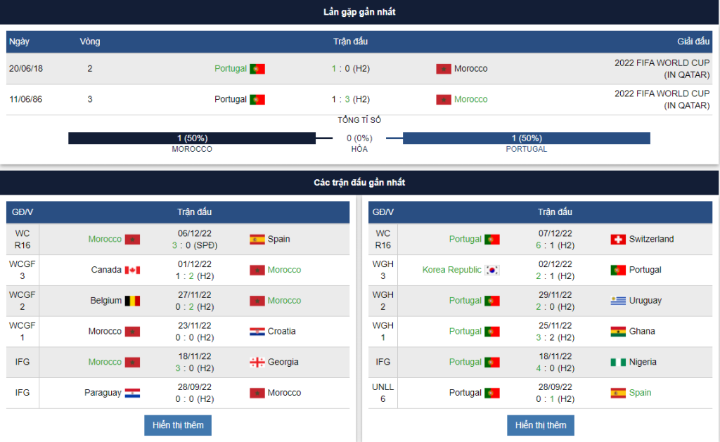 Dự đoán tỷ số tứ kết World Cup 2022