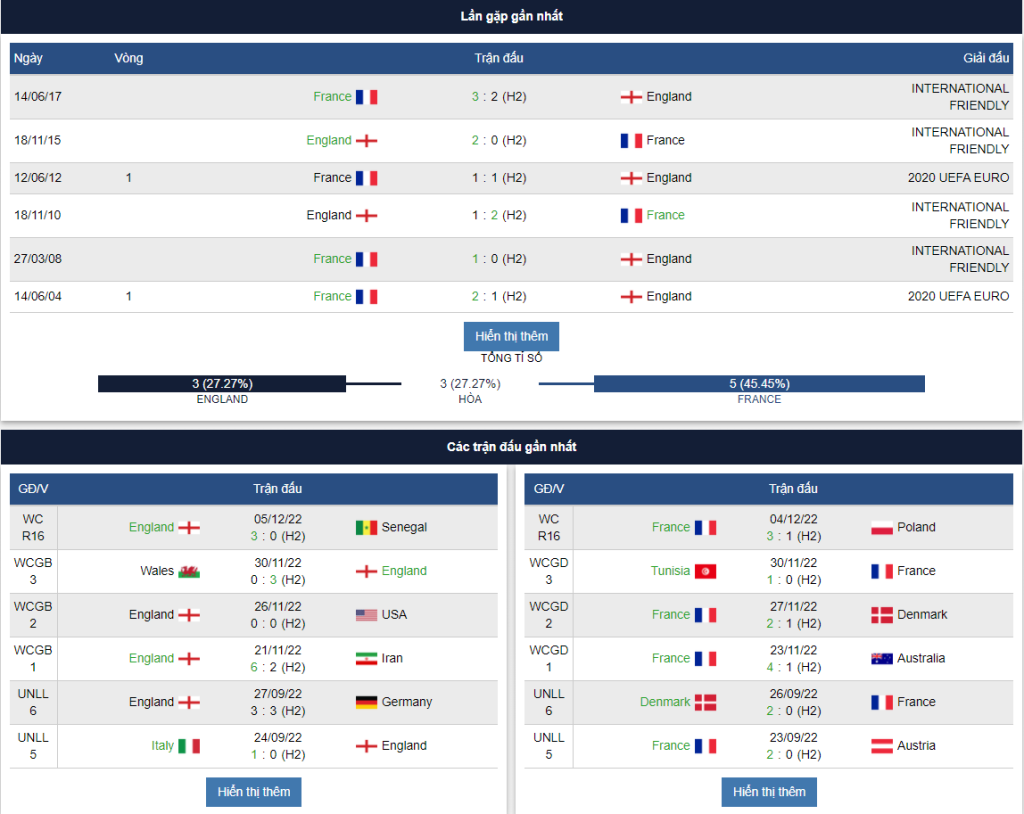 Dự đoán tỷ số tứ kết World Cup 2022