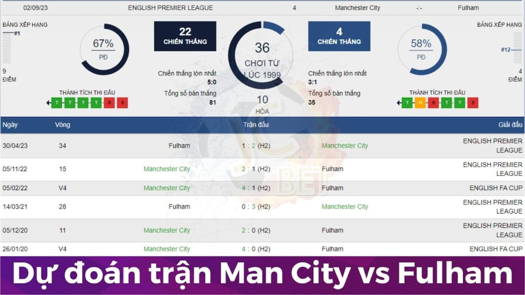 Man City vs Fulham